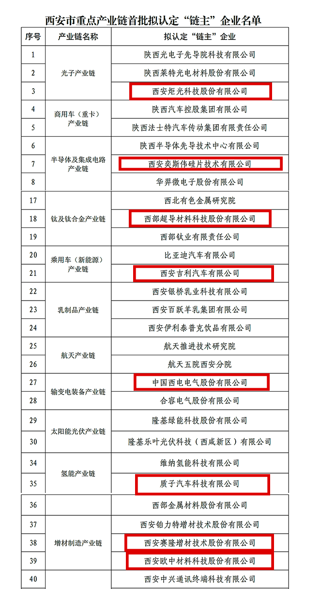 “鏈主”名單公示！西安投資控股8家已投企業(yè)入選！